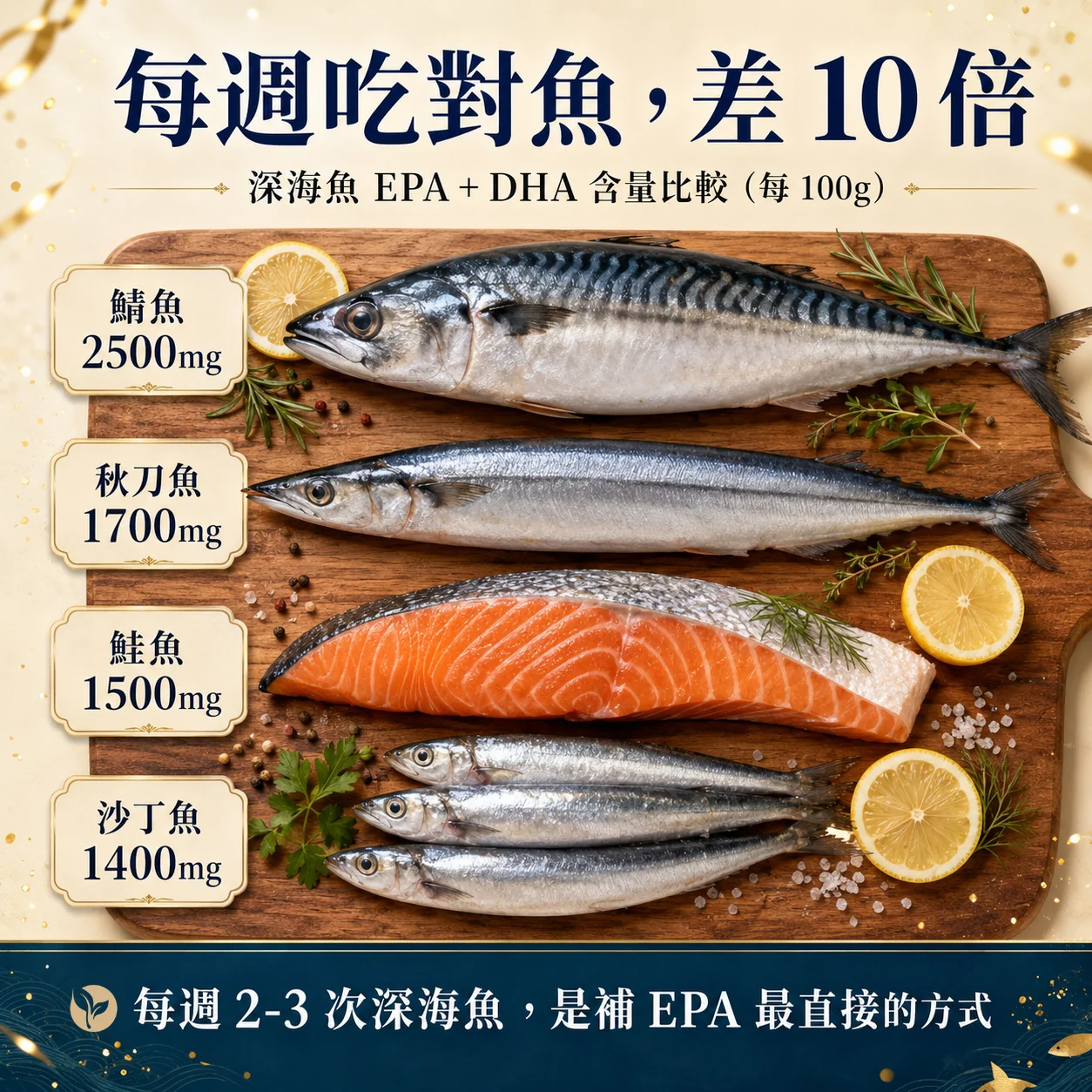 深海魚每 100 公克 EPA + DHA 含量比較:鯖魚 2500mg、秋刀魚 1700mg、鮭魚 1500mg、沙丁魚 1400mg