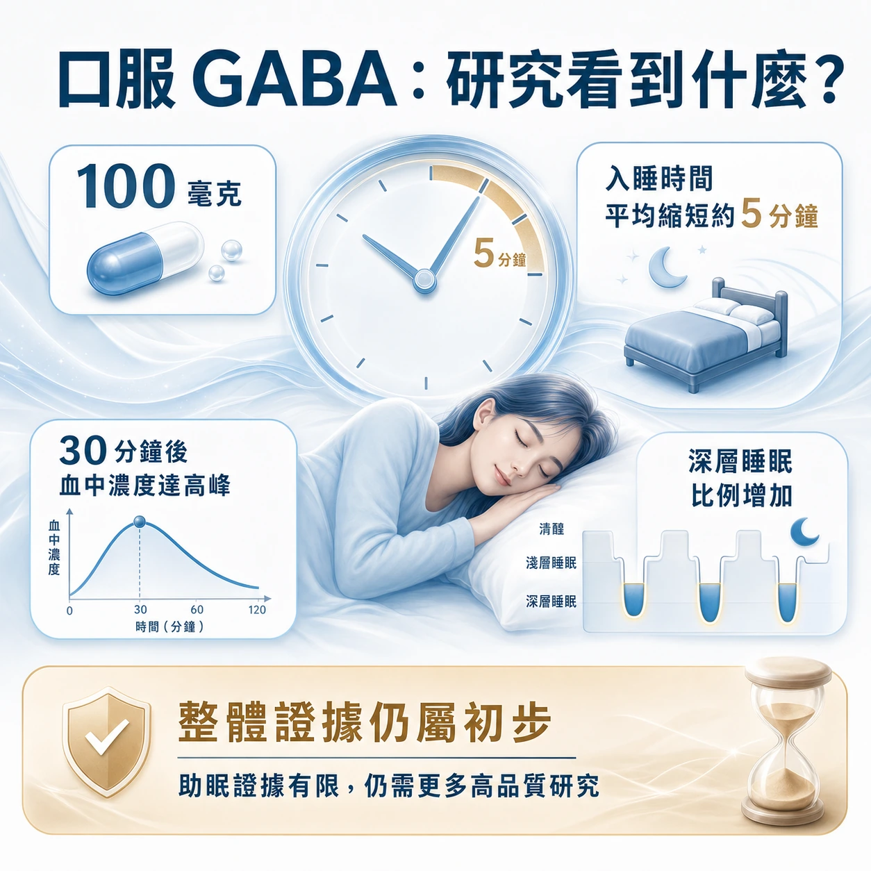 口服 GABA 與入睡時間、血中濃度和深層睡眠研究結果示意圖