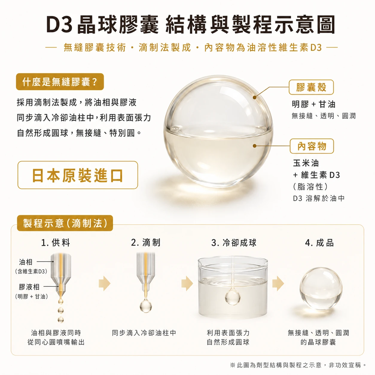 維他命 D3 晶球膠囊結構與滴制法製程示意圖（無縫膠囊技術，內容物為油溶性維生素D3；非功效宣稱）