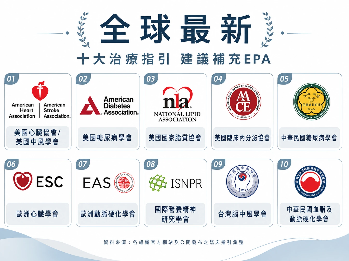 全球臨床指引彙整：多個國際與國內醫學組織之臨床指引資料整理（資料來源：各組織官方網站及公開發布之臨床指引）