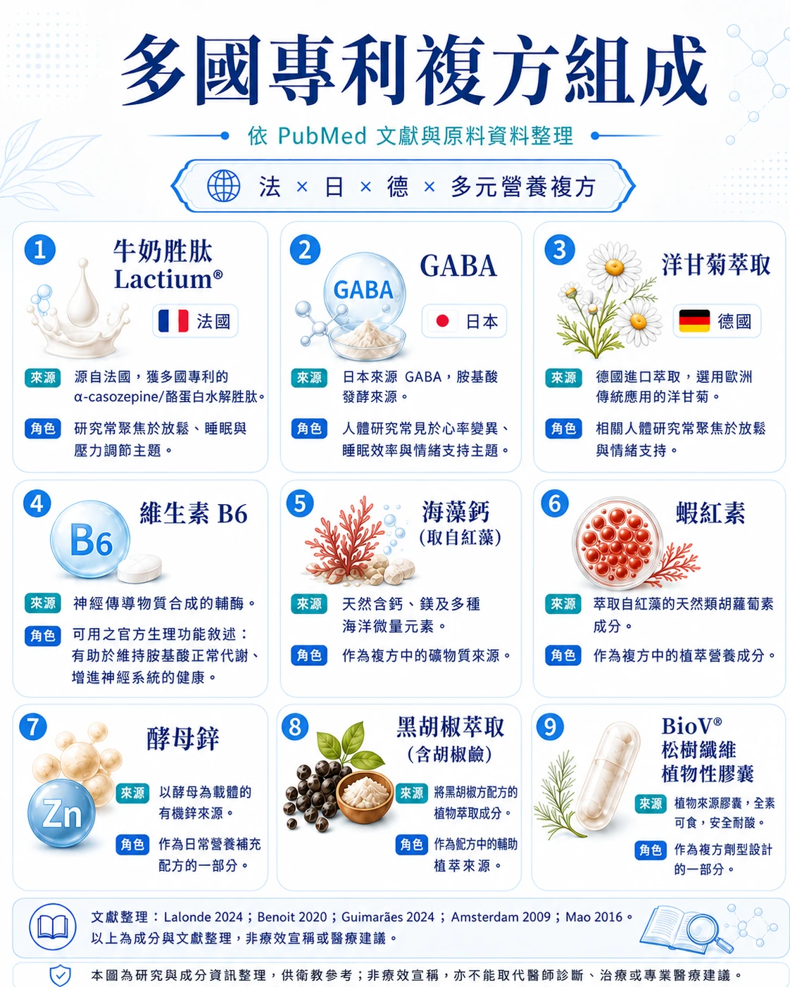 多國專利複方組成成分科學圖：9項成分來源與角色（依 PubMed 文獻與原料資料整理，附文獻來源與免責說明）