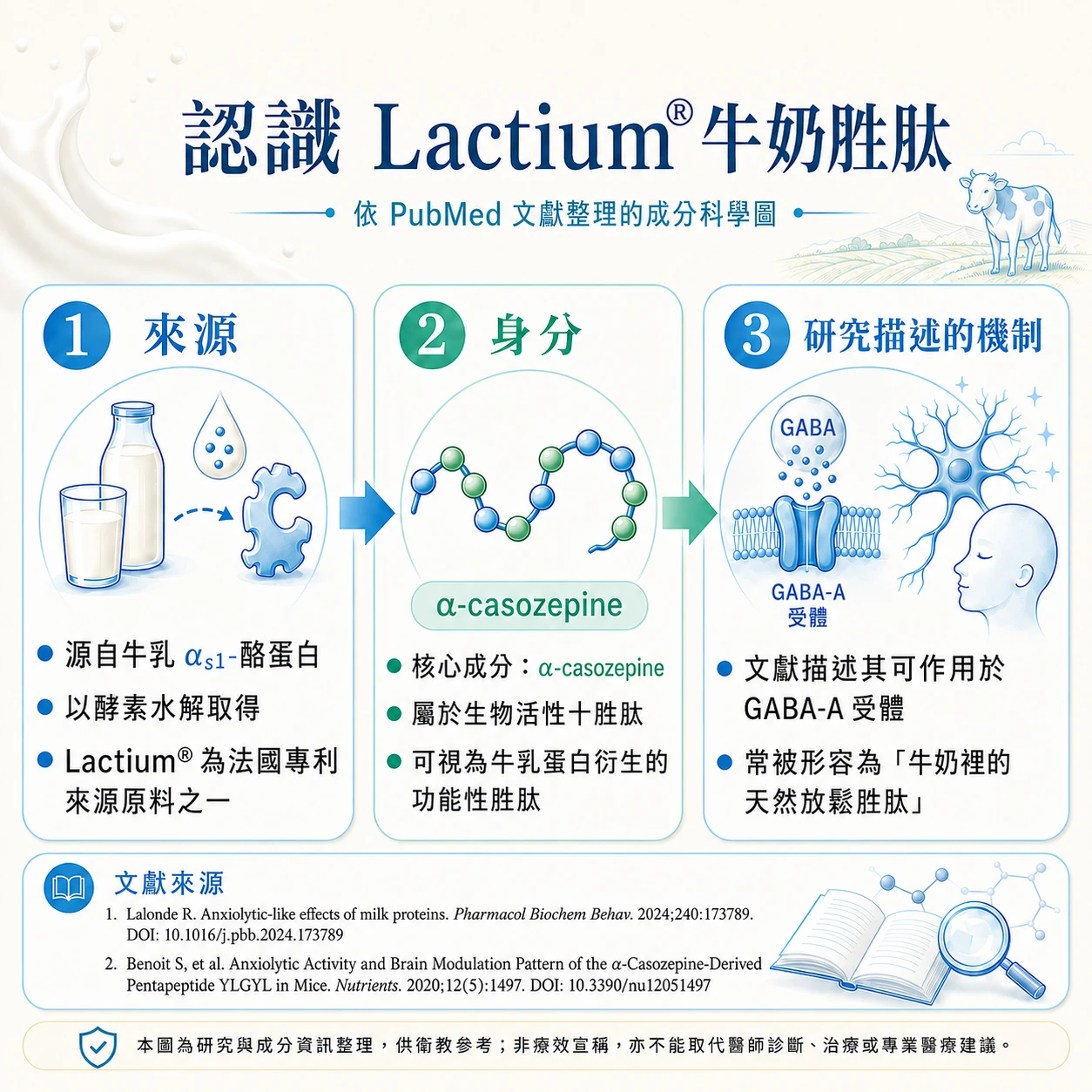 認識 Lactium 牛奶胜肽成分科學圖（依 PubMed 文獻整理，附文獻來源與免責說明）
