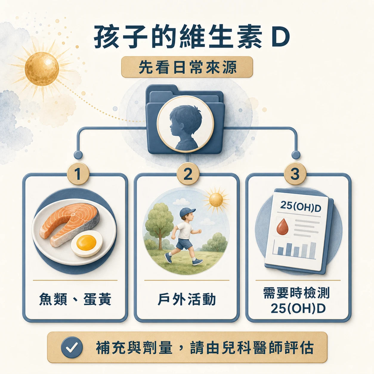 兒童維生素 D 日常評估示意圖：含維生素 D 食物、戶外活動與血中 25(OH)D 檢測