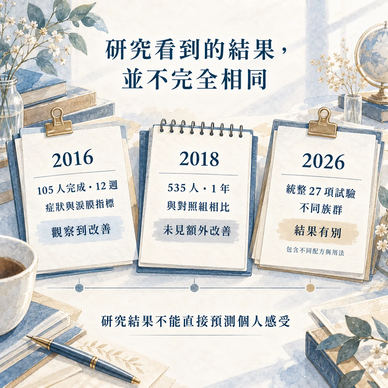 三項 Omega-3 乾眼研究節點示意圖:2016 年 105 人 12 週觀察到改善、2018 年 535 人追蹤 1 年未見額外改善、2026 年統整 27 項試驗結果有別